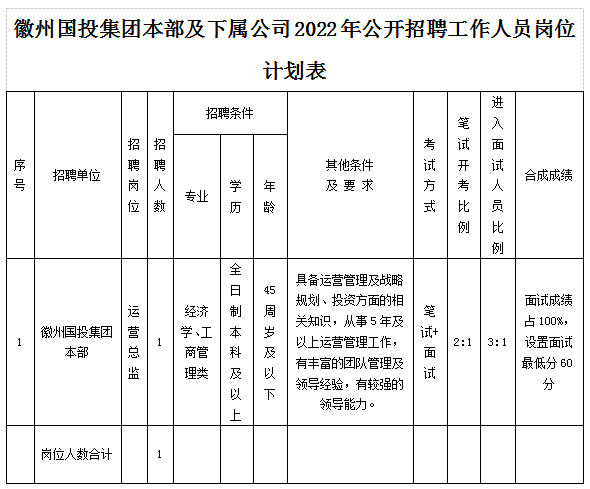黄山市徽州yd2333云顶电子游戏投资集团有限公司招聘工作人员公告