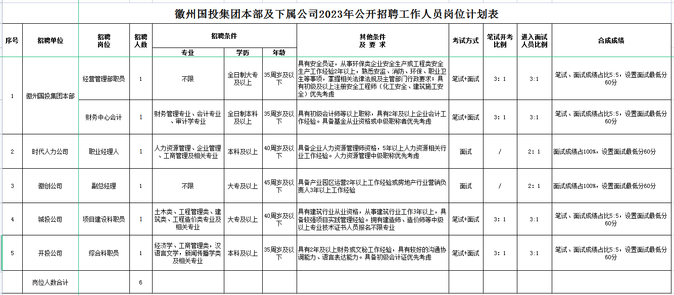 黄山市徽州yd2333云顶电子游戏投资集团有限公司招聘工作人员公告