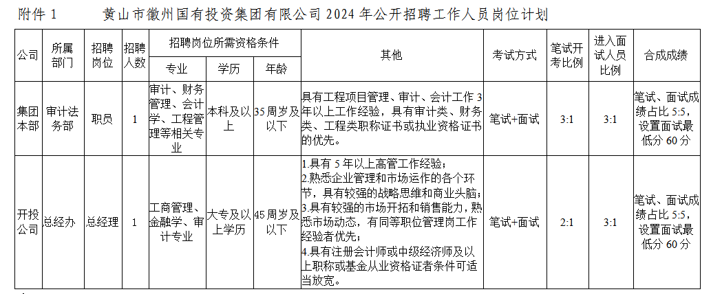 黄山市徽州yd2333云顶电子游戏投资集团有限公司招聘工作人员公告