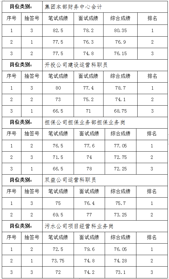 黄山市徽州yd2333云顶电子游戏投资集团有限公司招聘工作人员成绩公示