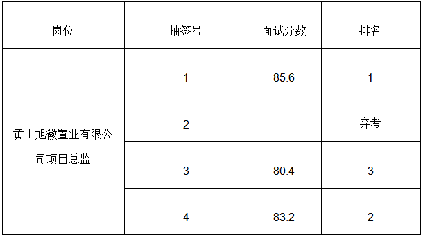 黄山市徽州yd2333云顶电子游戏投资集团有限公司人才引进成绩公示